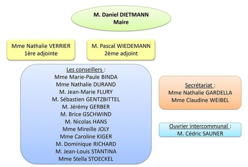 Conseil Municipal de Manspach