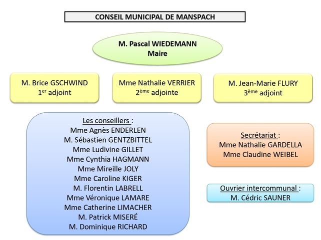 Conseil Municipal de Manspach